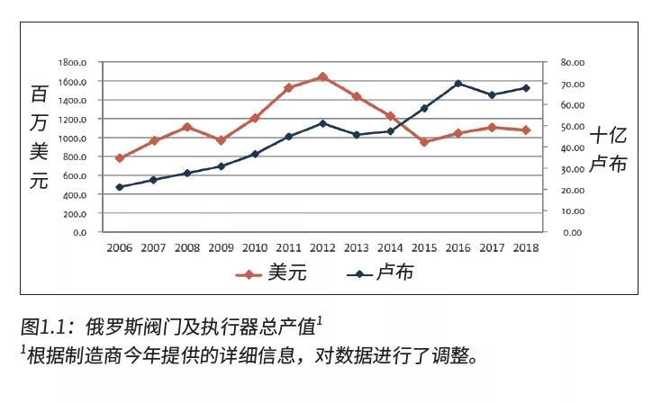 俄羅斯閥門市場(chǎng)