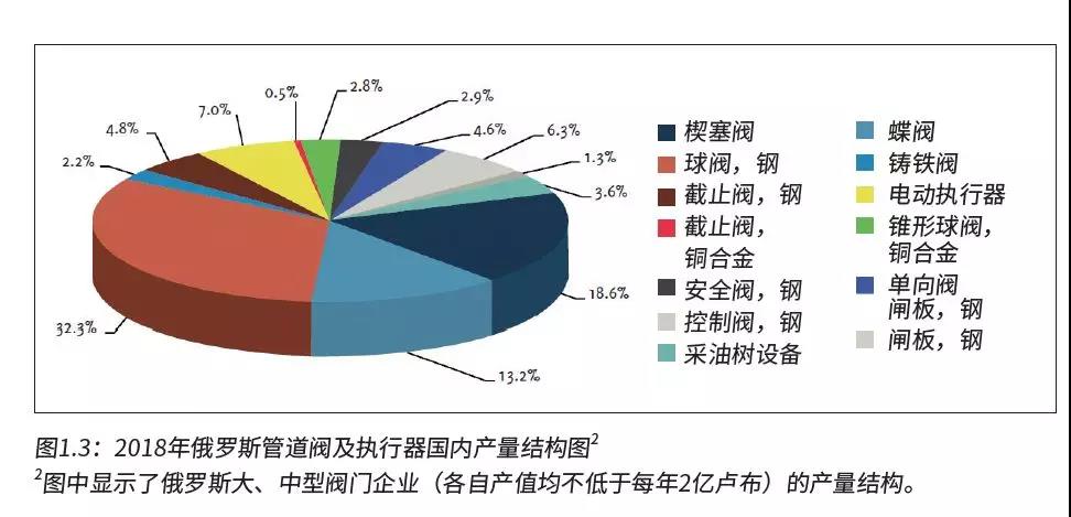 俄羅斯閥門執(zhí)行器市場(chǎng)