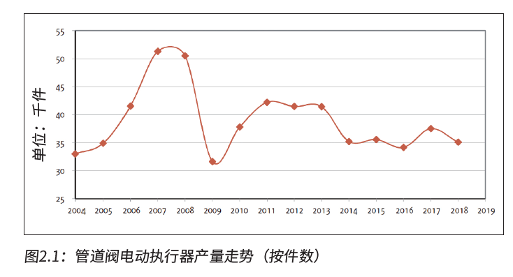 俄羅斯閥門執(zhí)行器市場(chǎng)