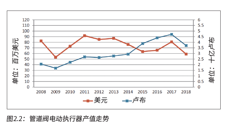 俄羅斯閥門執(zhí)行器市場(chǎng)