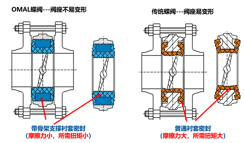 閥門密封破損劃傷等常見問題，OMAL提供解決辦法！